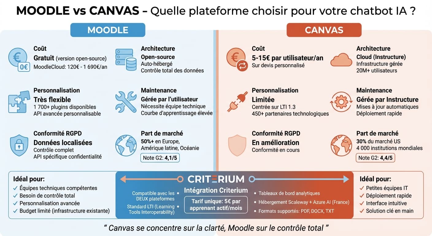 Moodle vs Canvas: Which platform for your AI chatbot? - Infographic