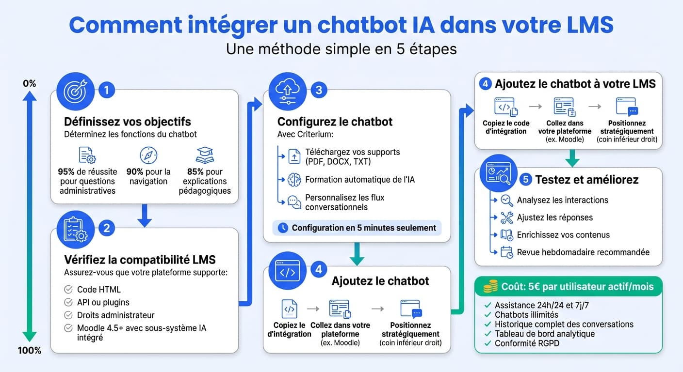 AI chatbot integration with LMS platform