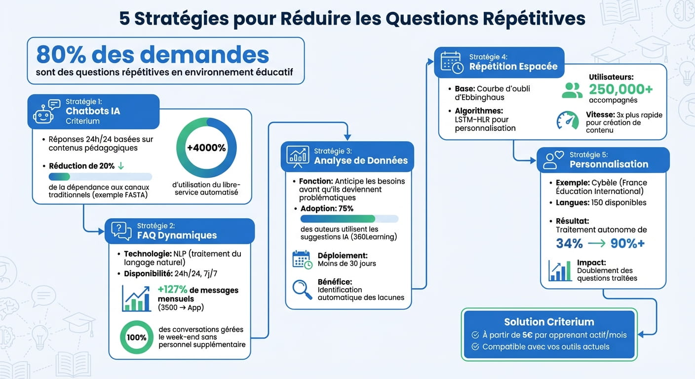 5 Strategies to Reduce Repetitive Questions - Infographic with key statistics and methods