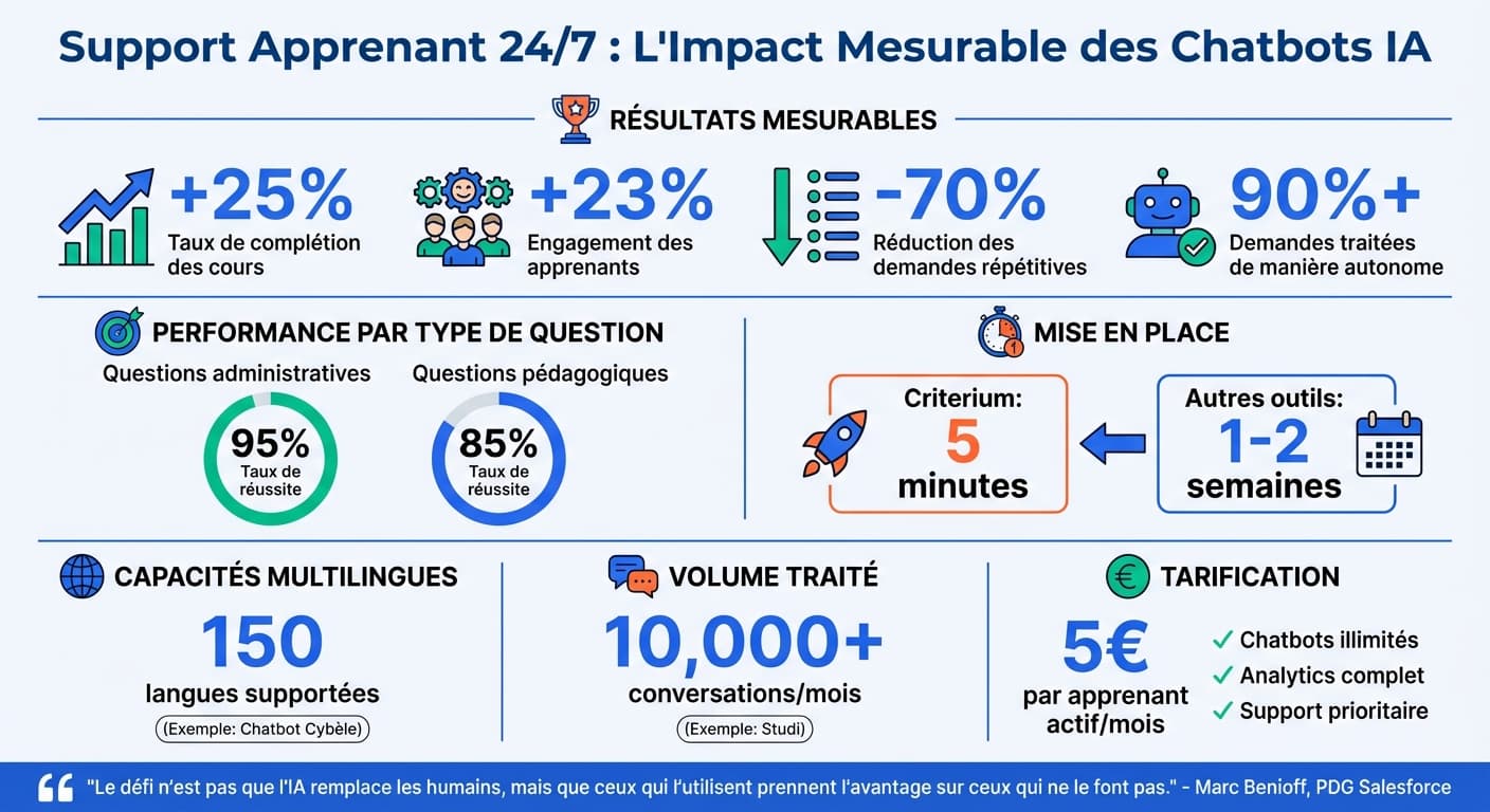 AI chatbot providing 24/7 learner support in an LMS